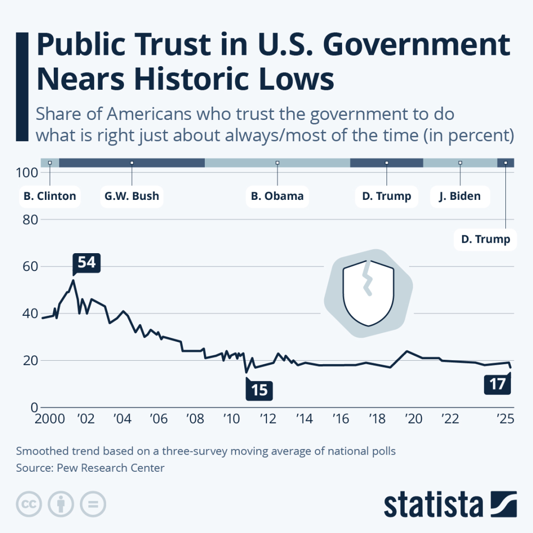 Public Trust in U.S. Government 
