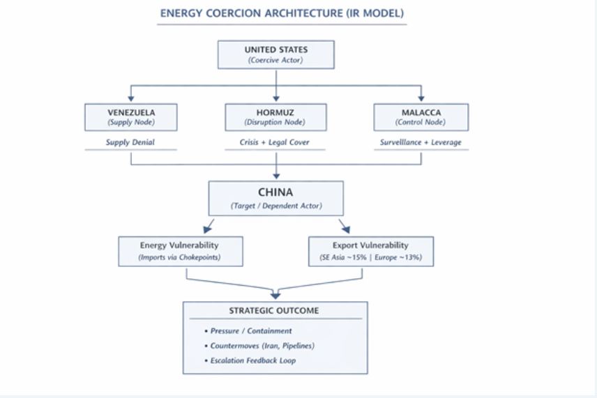 Energy Coercion Architecture