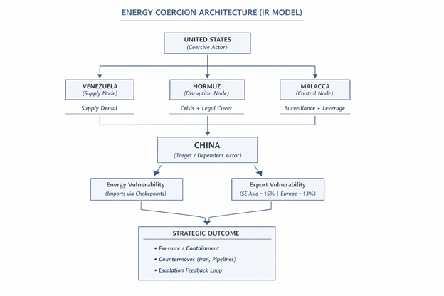 Energy Coercion Architecture