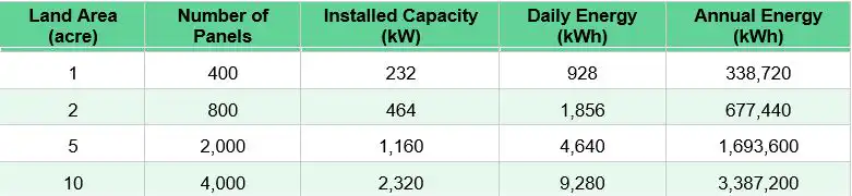 Agrivoltaics Table 1
