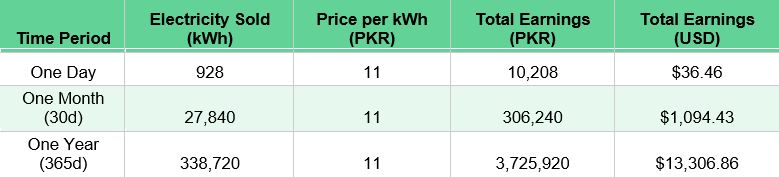 Agrivoltaics Table 2