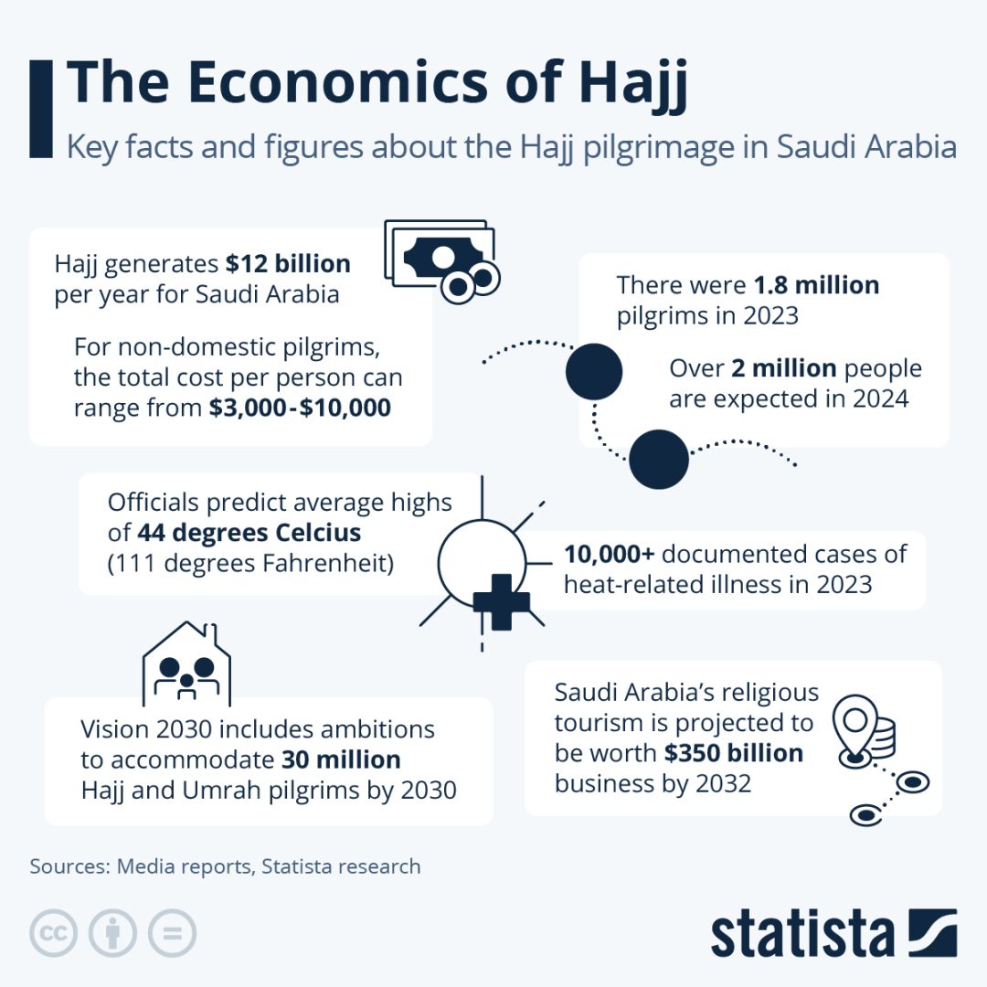 The religious event generates an estimated $12 billion per year for Saudi Arabia.