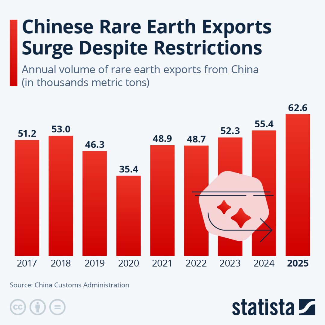 Chinese Rare Earth Exports Surge Despite Restrictions