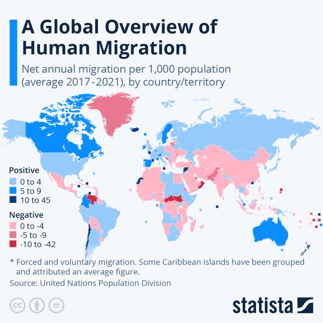 Statistic on "A Global Overview of Human Migration"
