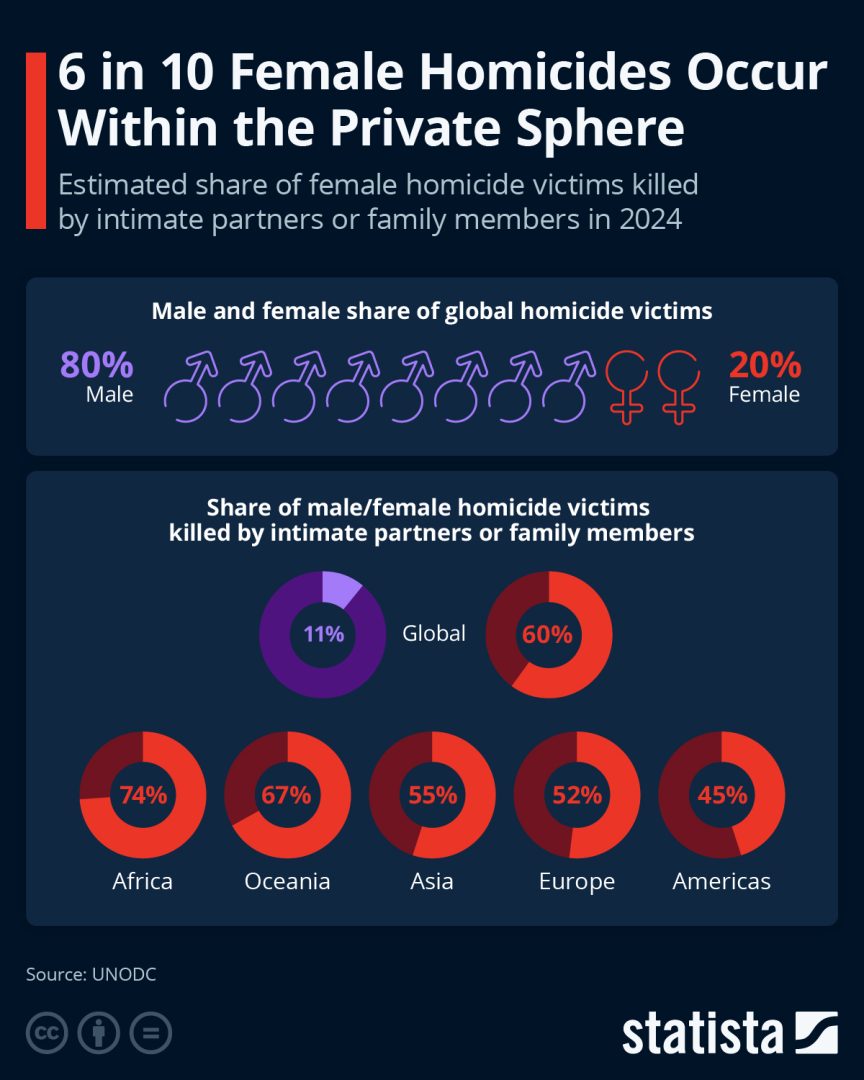 This chart shows the share of female homicide victims killed by intimate partners or family members in 2024.