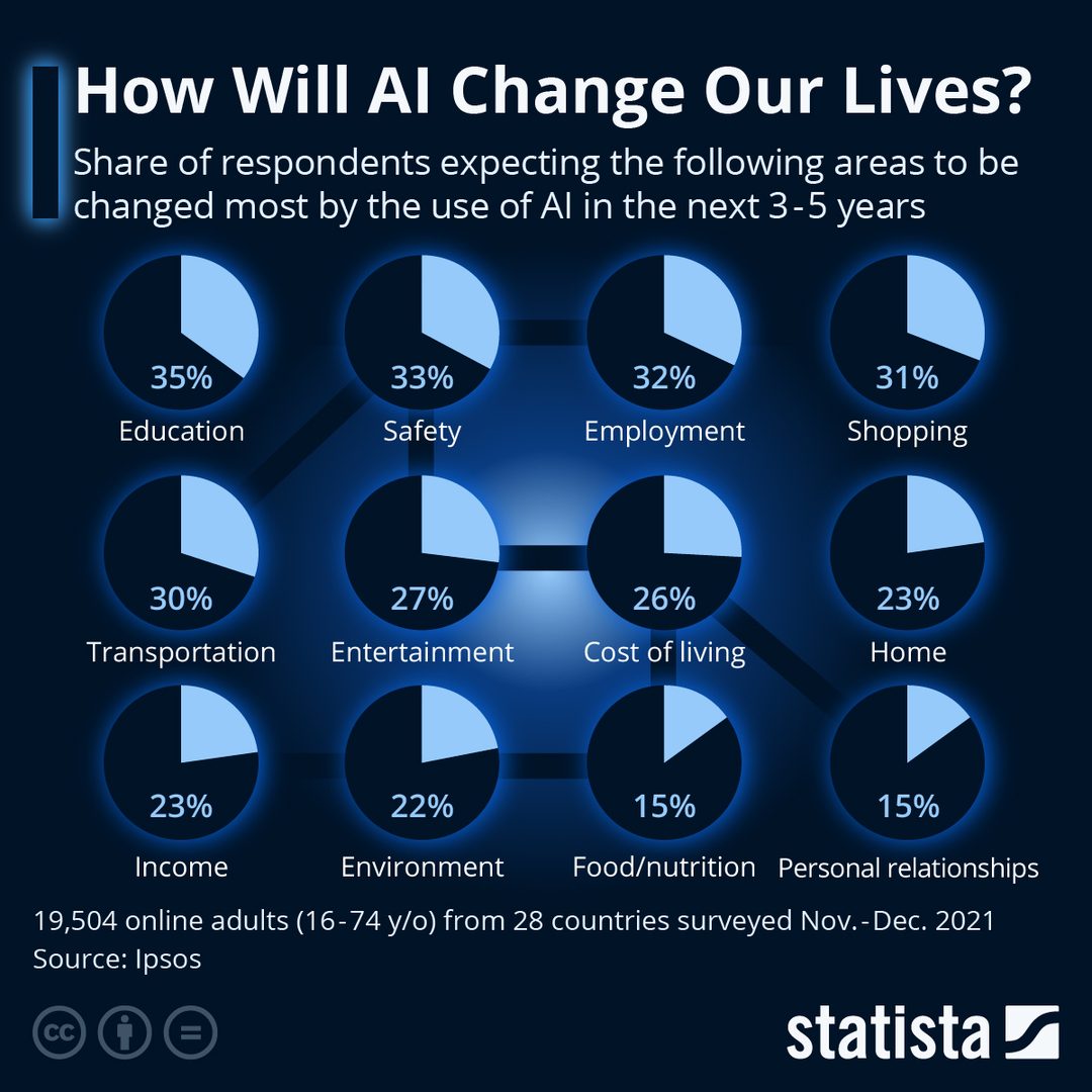 How Will AI Change Our Lives? by Felix Richter, licensed by Statista under CC by N.D. 4.0