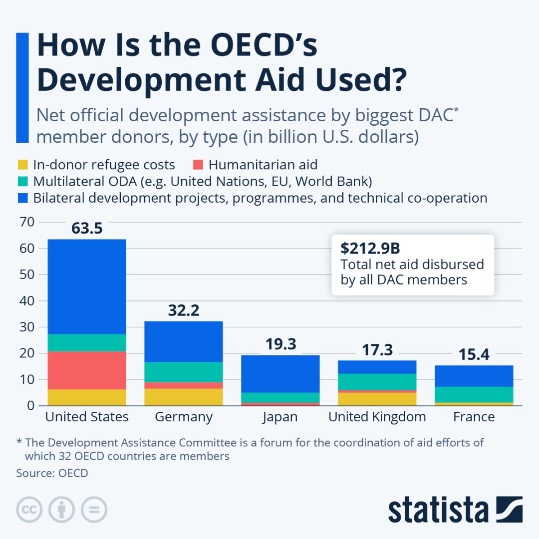 How Is the OECD's Development Aid Used?
