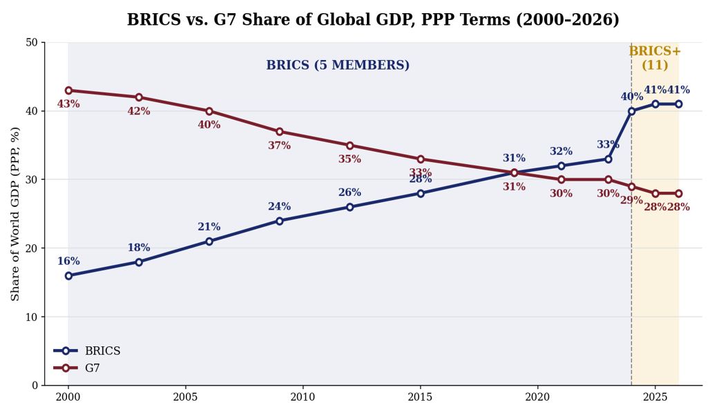 BRICS vs. G7 share of global GDP