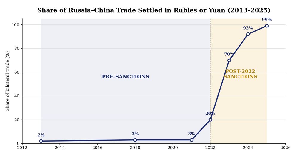 Share of Russia–China trade settled in rubles or yuan
