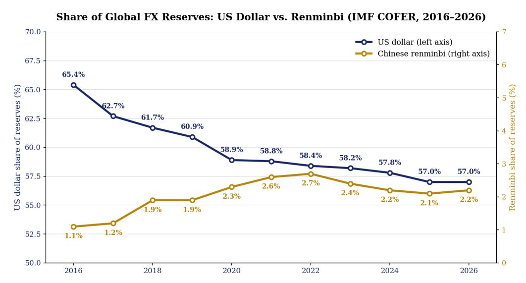 Share of global FX reserves, US dollar vs. Chinese renminbi