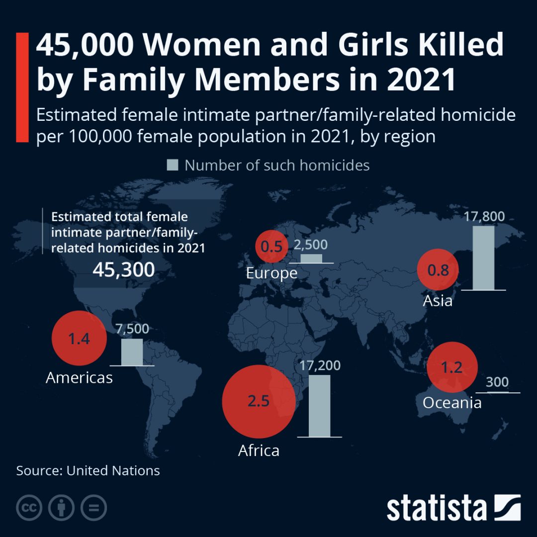 45,000 Women and Girls Killed by Family Members in 2021
