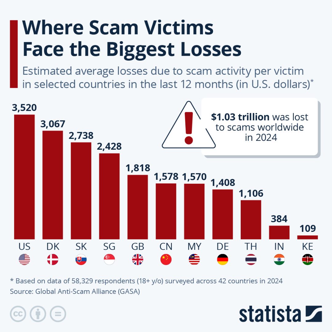 Infographic showing countries with the most pig butchering scam victims
