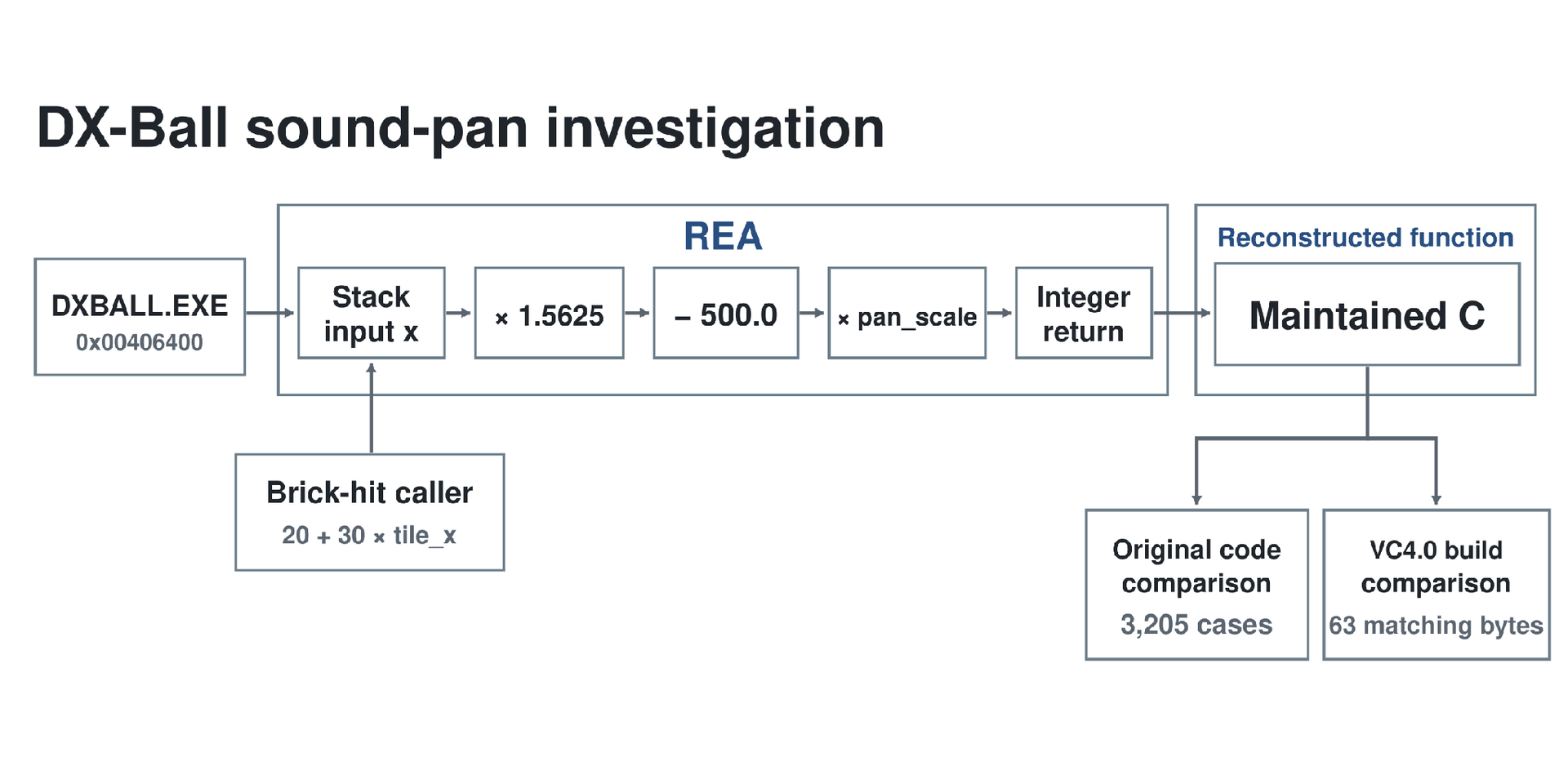 Figure 1. REA’s published DX-Ball case study traces one sound-pan function from executable instructions to checked C code. This figure concerns one function, not a complete game reconstruction.
Source: REA / morluto, © 2026. DX-Ball case study · Project licence