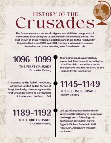 An infographic explaining the history of the crusades from 1096 to 1192.