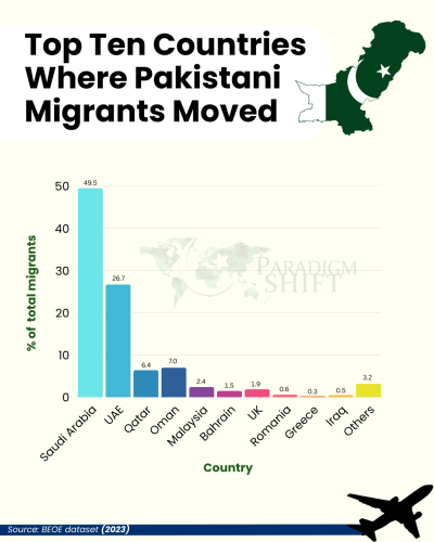 This infographic shows the top 10 countries hosting the most Pakistani migrants. Saudi Arabia leads the chart with 49.5 of the Pakistani migrant population, followed by UAE (26.7%), Oman (7.0%), and Qatar (6.4%). Other top destinations include Malaysia (2.4%), the UK (1.9%), Bahrain (1.5%), Romania (0.6%), Iraq (0.5%), and Greece (0.3%). 