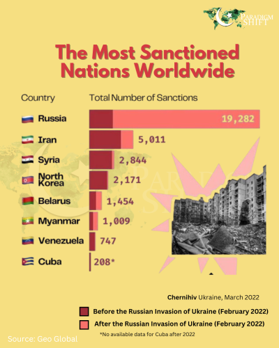 An infographic showcasing the world's most sanctioned nations. Russia being number 1 due to the Russian invasion of Ukraine.