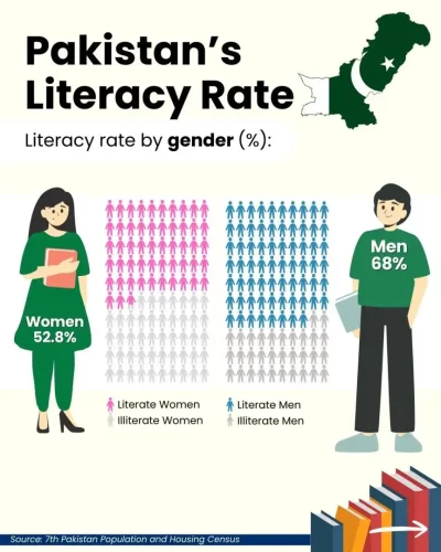 men have a higher literacy rate than women in Pakistan.