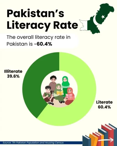 Pakistan’s literacy rate stands at 60.4, leaving nearly 4 in 10 people without basic reading and writing skills.