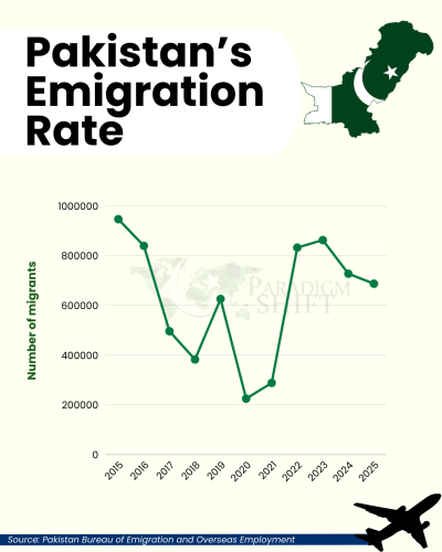 The infographic shows a line graph of the annual number of people migrating from Pakistan from 2015 to 2025. The data points show a peak of approximately 940,000 in 2015, followed by a steady decline to roughly 380,000 in 2018. There is a brief recovery in 2019 (625,000) before a sharp drop to a decade-low of about 225,000 in 2020. The rate then surges back up to over 800,000 in 2022 and 2023, with a slight downward trend to roughly 680,000 by 2025.