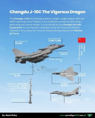 Infographic detailing the key specifications of the Chengdu J-10C The Vigorous Dragon, a 4.5 generation multirole fighter jet used by China and Pakistan.
