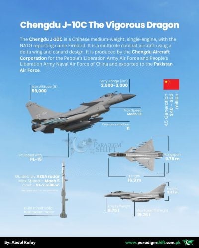 Infographic detailing the key specifications of the Chengdu J-10C The Vigorous Dragon, a 4.5 generation multirole fighter jet used by China and Pakistan.