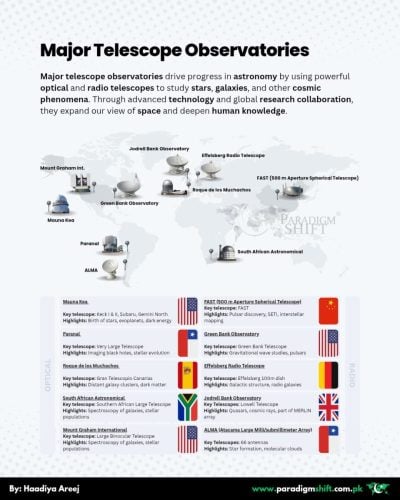 Infographic detailing eight major global telescope observatories, categorized as optical or radio, showing their location on a world map, key telescope instruments, and highlights.