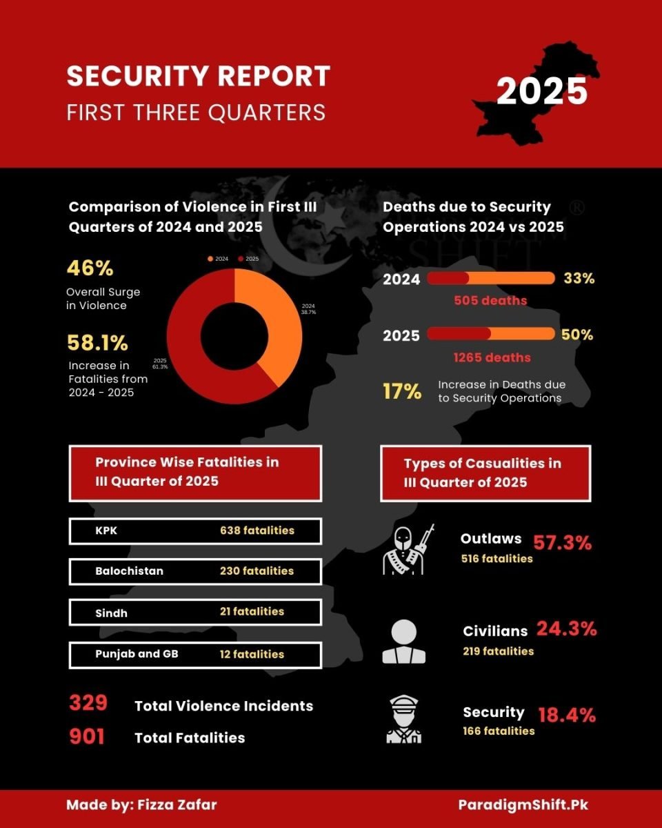 An infographic detailing the statistical comparison of violence in Pakistan in the first three quarters of 2024 and 2025, the deaths due to security operations (2024-2025), province-wise fatalities (2025) and the type of casualties in the 3rd quarter of 2025. 